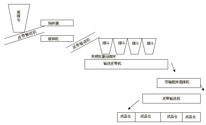 自动化配煤流程示意图