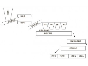 自动化配煤流程示意图